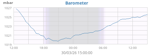 daybarometer
