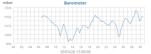 monthbarometer