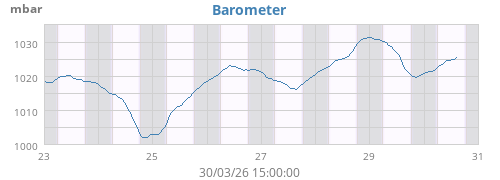 weekbarometer